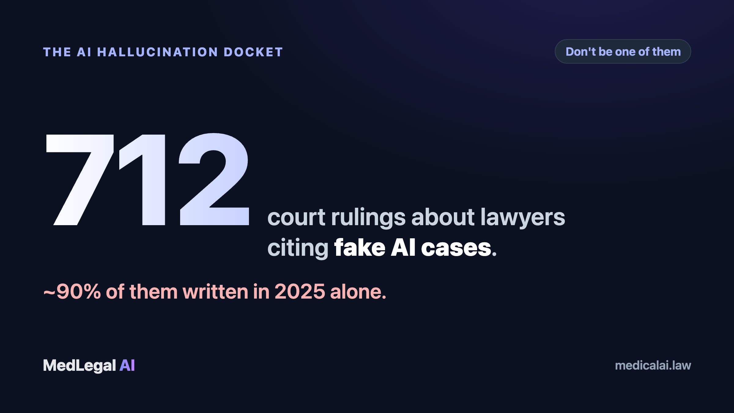 712 court rulings now deal with lawyers citing fake AI cases, ~90% in 2025